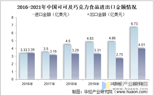 2016-2021年中国可可及巧克力食品进出口金额情况