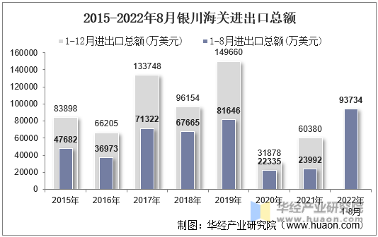 2015-2022年8月银川海关进出口总额