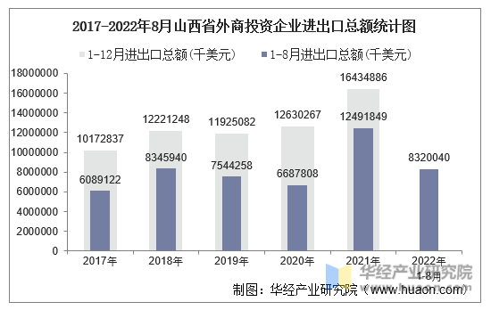 2017-2022年8月山西省外商投资企业进出口总额统计图