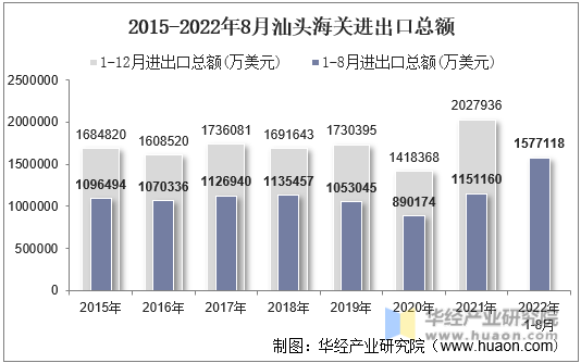 2015-2022年8月汕头海关进出口总额
