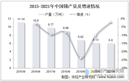 2015-2021年中国锑产量及增速情况