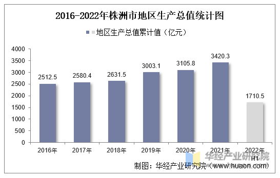 2016-2022年株洲市地区生产总值统计图