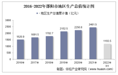 2022年上半年邵阳市地区生产总值以及产业结构情况统计