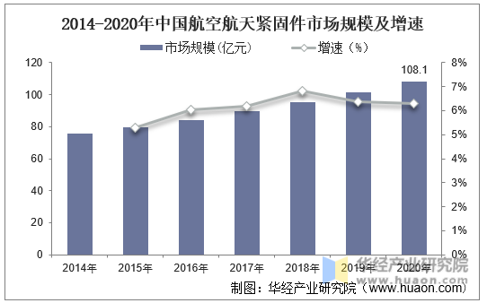 2014-2020年中国航空航天紧固件市场规模及增速
