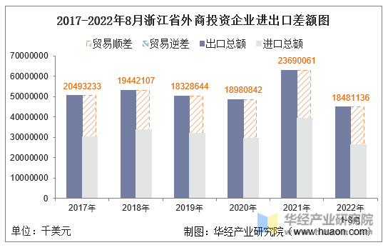 2017-2022年8月浙江省外商投资企业进出口差额图