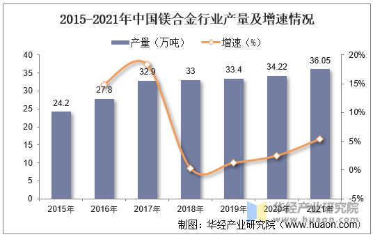2015-2021年中国镁合金行业产量及增速情况