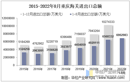 2015-2022年8月重庆海关进出口总额