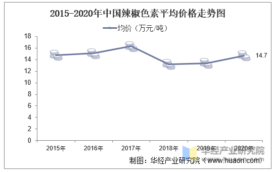 2015-2020年中国辣椒色素平均价格走势图