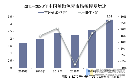 2015-2020年中国辣椒色素市场规模及增速