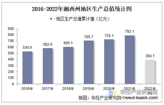 2016-2022年湘西州地区生产总值统计图