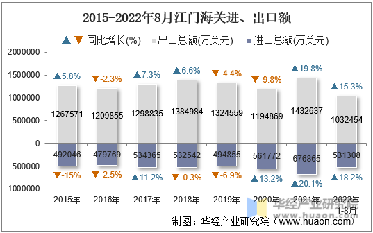 2015-2022年8月江门海关进、出口额