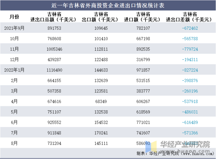 近一年吉林省外商投资企业进出口情况统计表