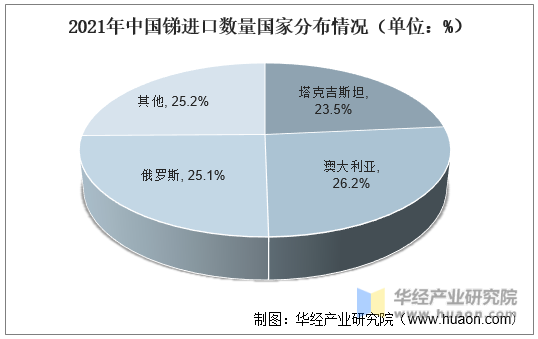 2021年中国锑进口数量国家分布情况（单位：%）