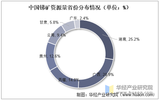 中国锑矿资源量省份分布情况（单位：%）