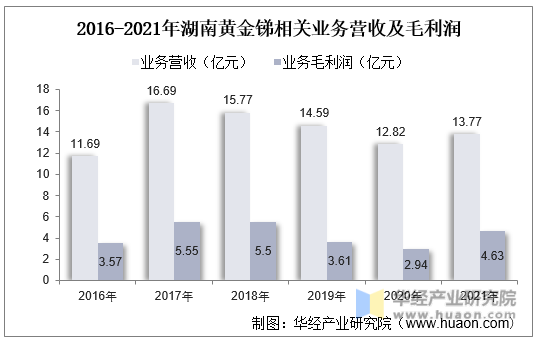 2016-2021年湖南黄金锑相关业务营收及毛利润