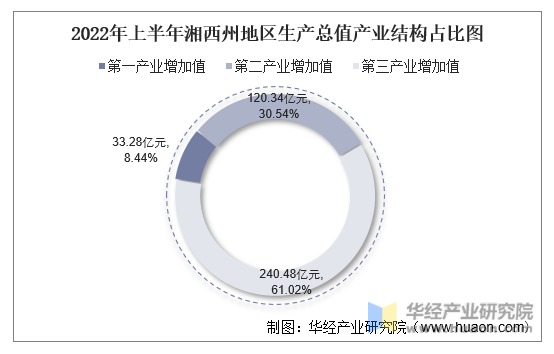 2022年上半年湘西州地区生产总值产业结构占比图