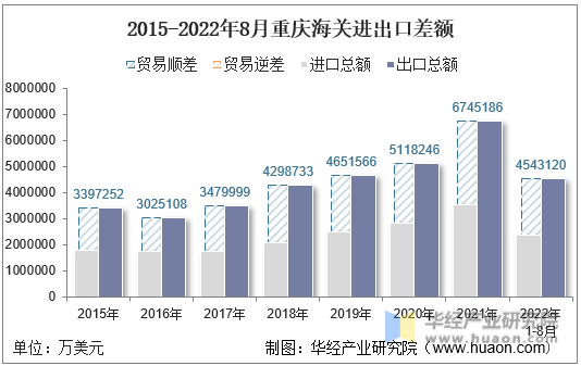 2015-2022年8月重庆海关进出口差额