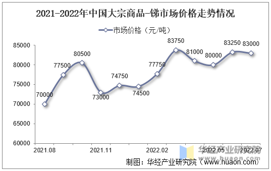 2021-2022年中国大宗商品-锑市场价格走势情况
