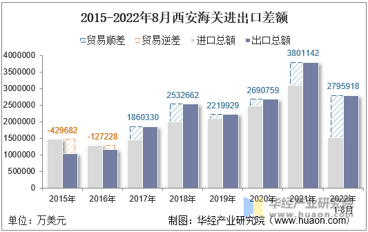 2015-2022年8月西安海关进出口差额