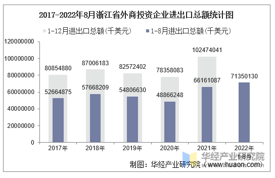 2017-2022年8月浙江省外商投资企业进出口总额统计图