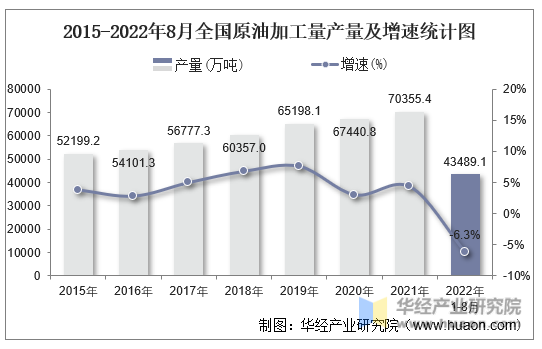 2015-2022年8月全国原油加工量产量及增速统计图