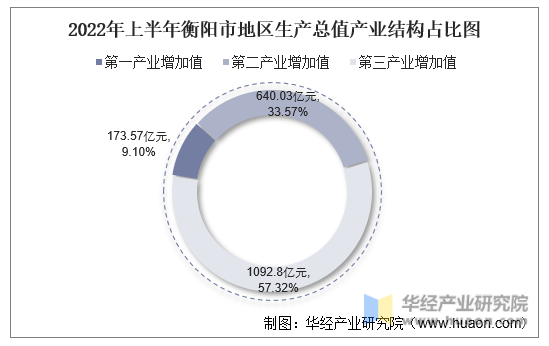 2022年上半年衡阳市地区生产总值产业结构占比图