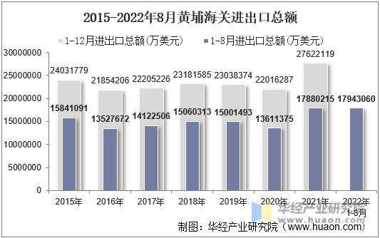 2015-2022年8月黄埔海关进出口总额