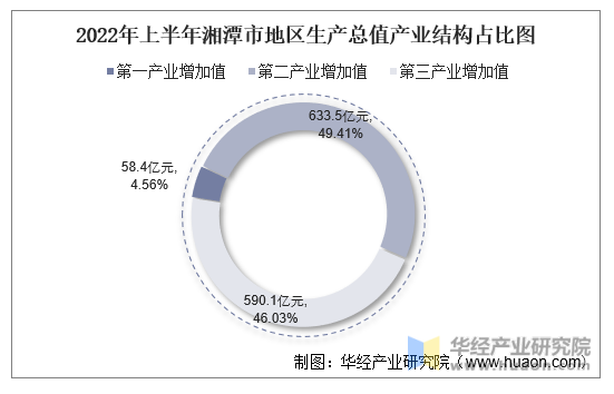 2022年上半年湘潭市地区生产总值产业结构占比图