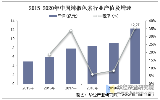 2015-2020年中国辣椒色素行业产值及增速