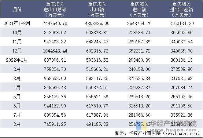 2021-2022年8月重庆海关进出口月度情况统计表