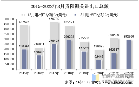 2015-2022年8月贵阳海关进出口总额