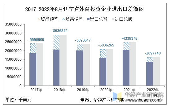 2017-2022年8月辽宁省外商投资企业进出口差额图