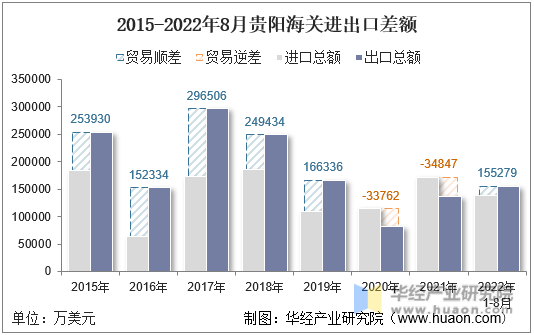 2015-2022年8月贵阳海关进出口差额