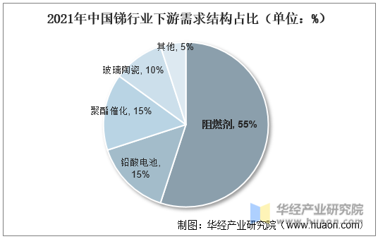 2021年中国锑行业下游需求结构占比（单位：%）