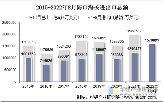 2015-2022年8月海口海关进出口总额