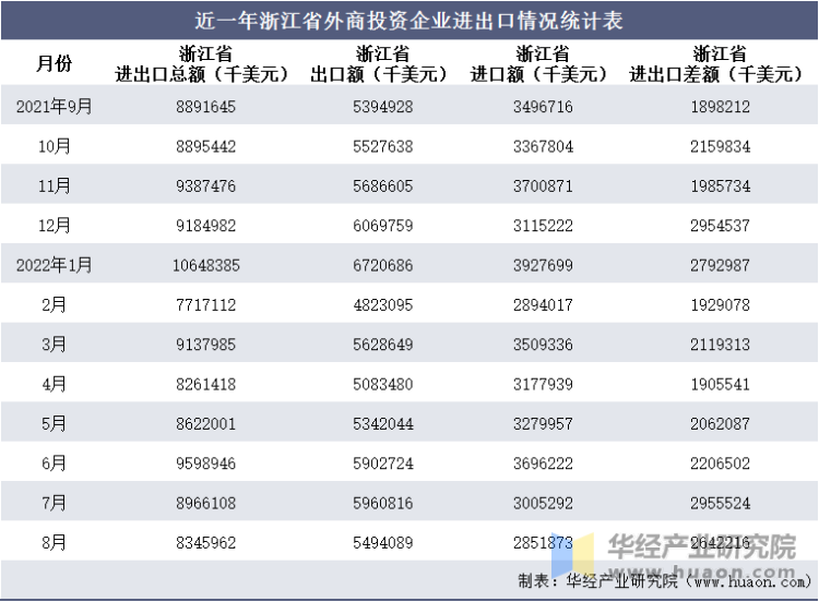 近一年浙江省外商投资企业进出口情况统计表