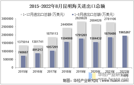 2015-2022年8月昆明海关进出口总额
