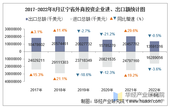 2017-2022年8月辽宁省外商投资企业进、出口额统计图