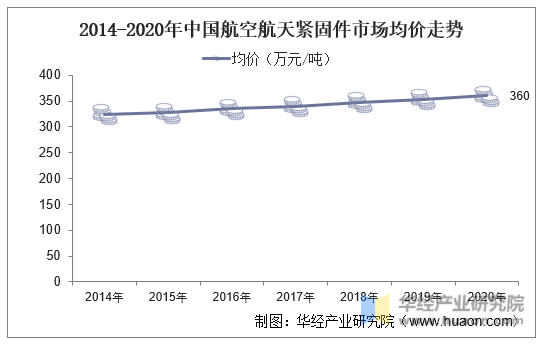 2014-2020年中国航空航天紧固件市场均价走势