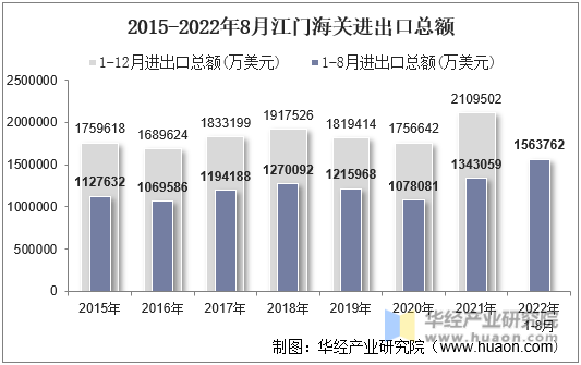 2015-2022年8月江门海关进出口总额