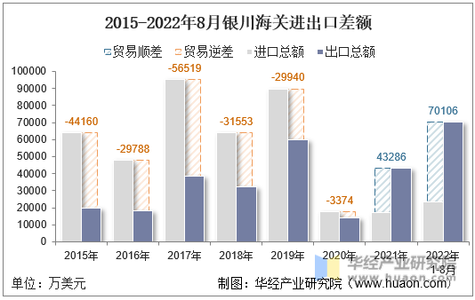 2015-2022年8月银川海关进出口差额