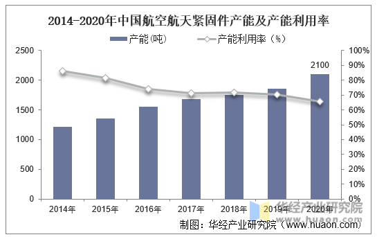 2014-2020年中国航空航天紧固件产能及产能利用率