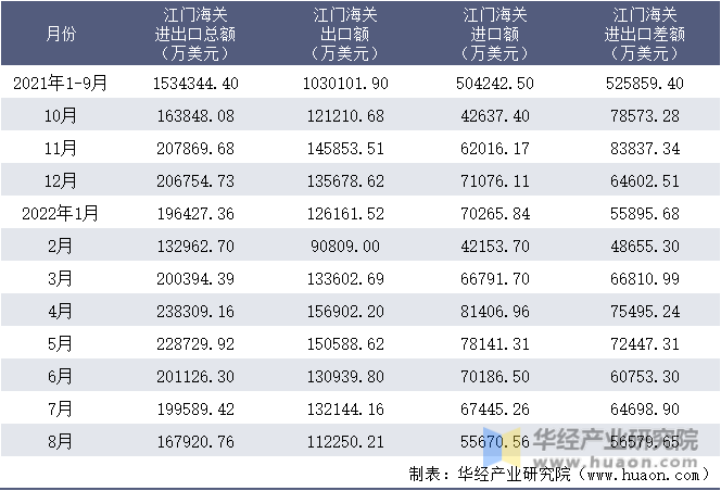 2021-2022年8月江门海关进出口月度情况统计表