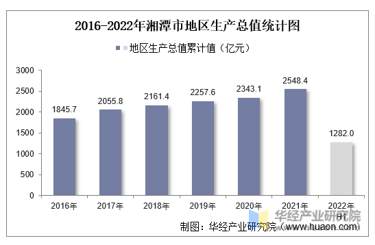2016-2022年湘潭市地区生产总值统计图