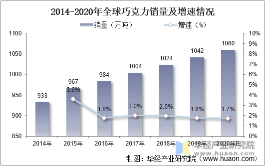 2014-2020年全球巧克力销量及增速情况