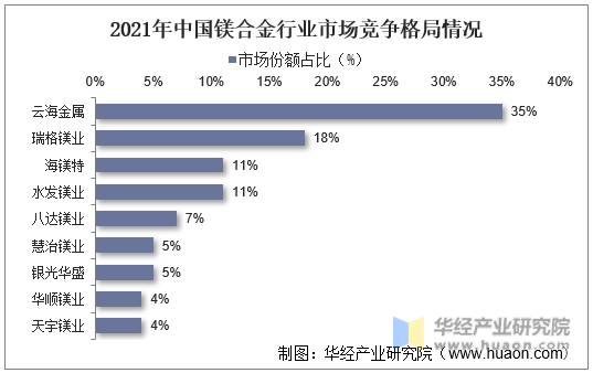 2021年中国镁合金行业市场竞争格局情况