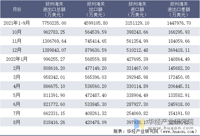 2021-2022年8月郑州海关进出口月度情况统计表