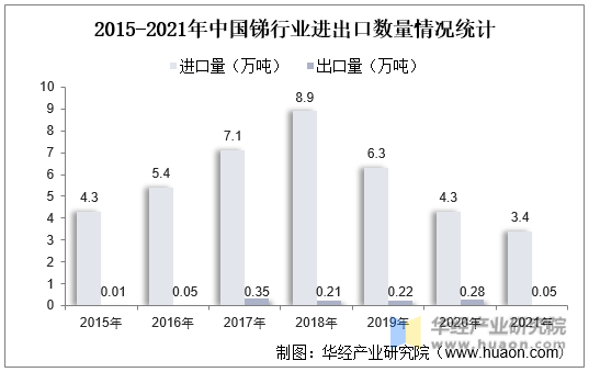 2015-2021年中国锑行业进出口数量情况统计