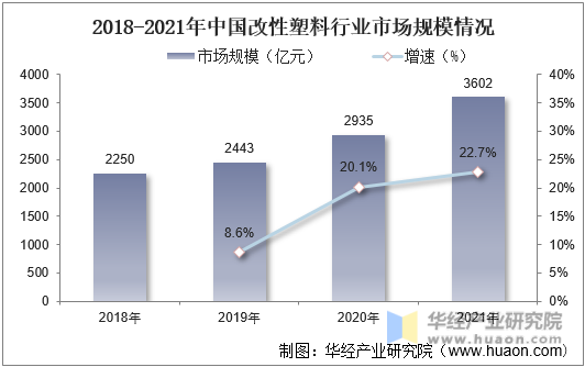 2018-2021年中国改性塑料行业市场规模情况
