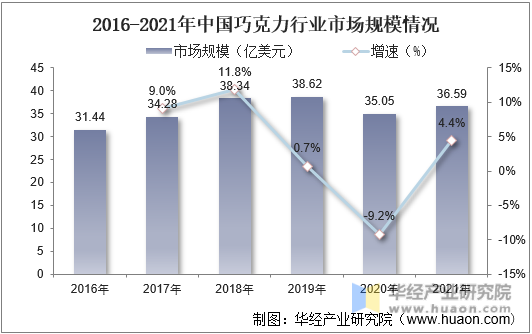 2016-2021年中国巧克力行业市场规模情况